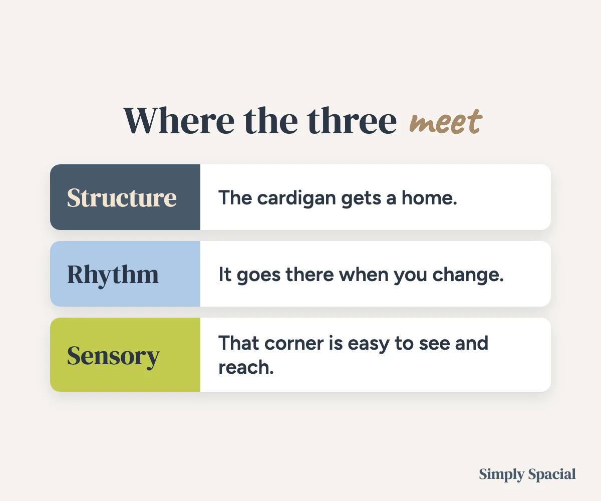 Where the three meet. Structure: the cardigan gets a home. Rhythm: it goes there when you change. Sensory: that corner is easy to see and reach.